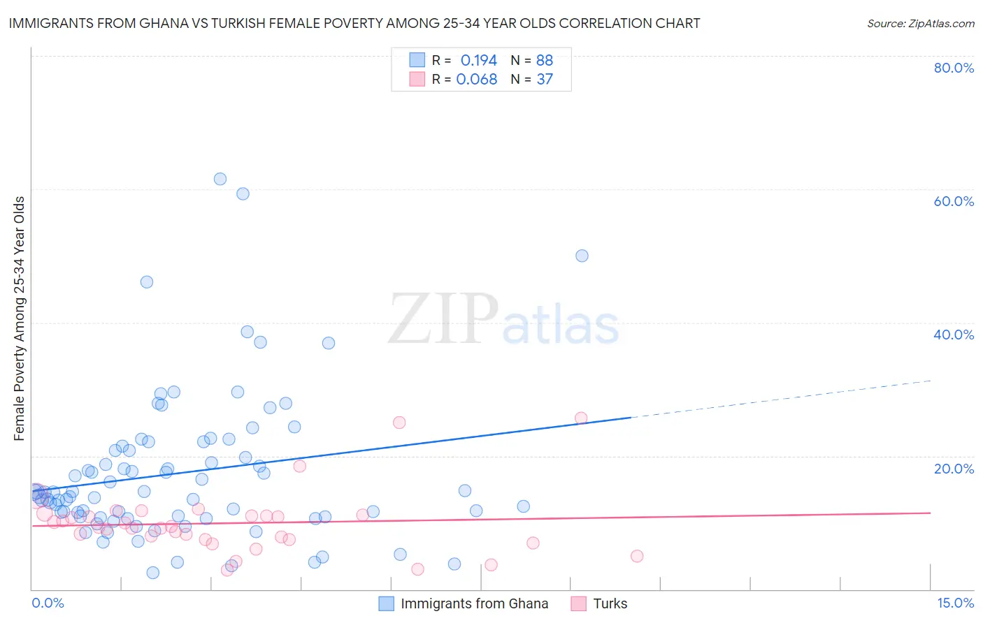 Immigrants from Ghana vs Turkish Female Poverty Among 25-34 Year Olds