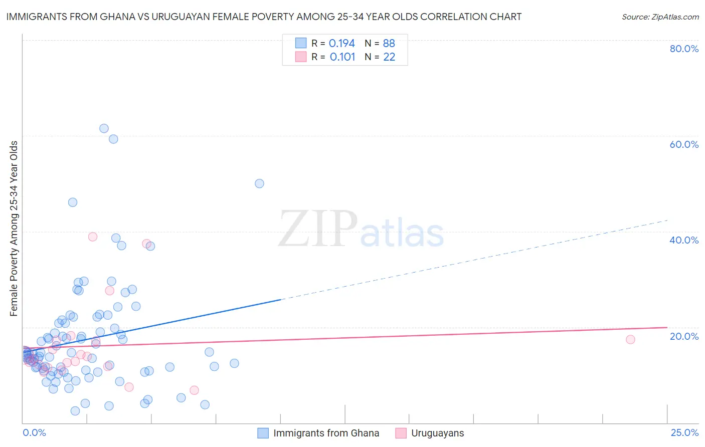 Immigrants from Ghana vs Uruguayan Female Poverty Among 25-34 Year Olds