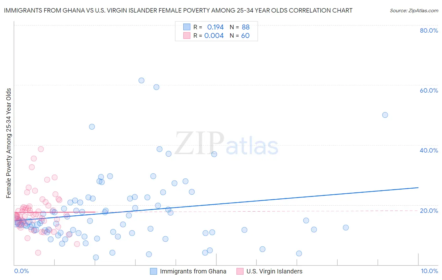 Immigrants from Ghana vs U.S. Virgin Islander Female Poverty Among 25-34 Year Olds