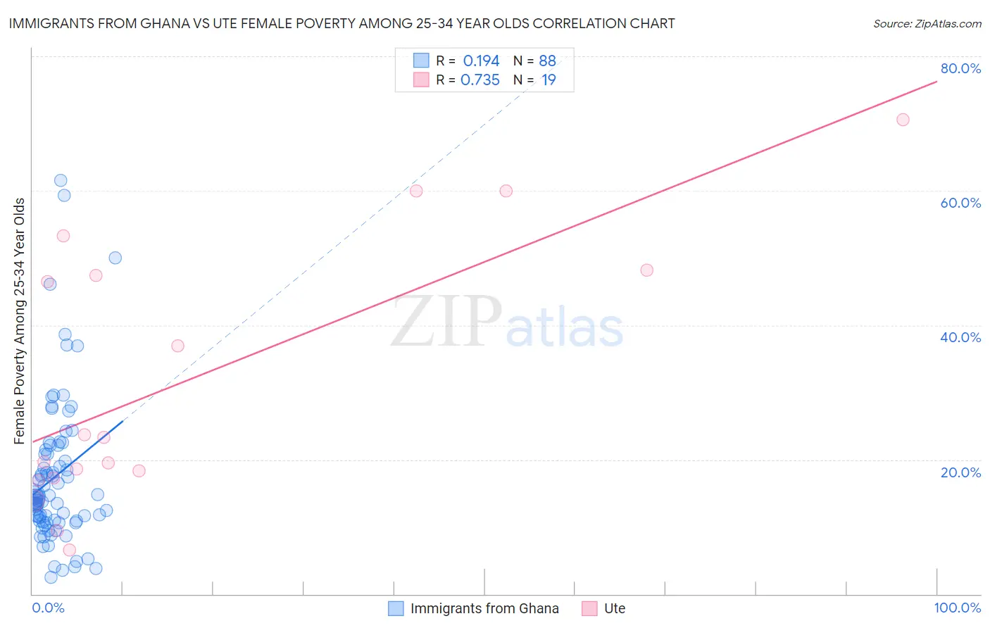 Immigrants from Ghana vs Ute Female Poverty Among 25-34 Year Olds