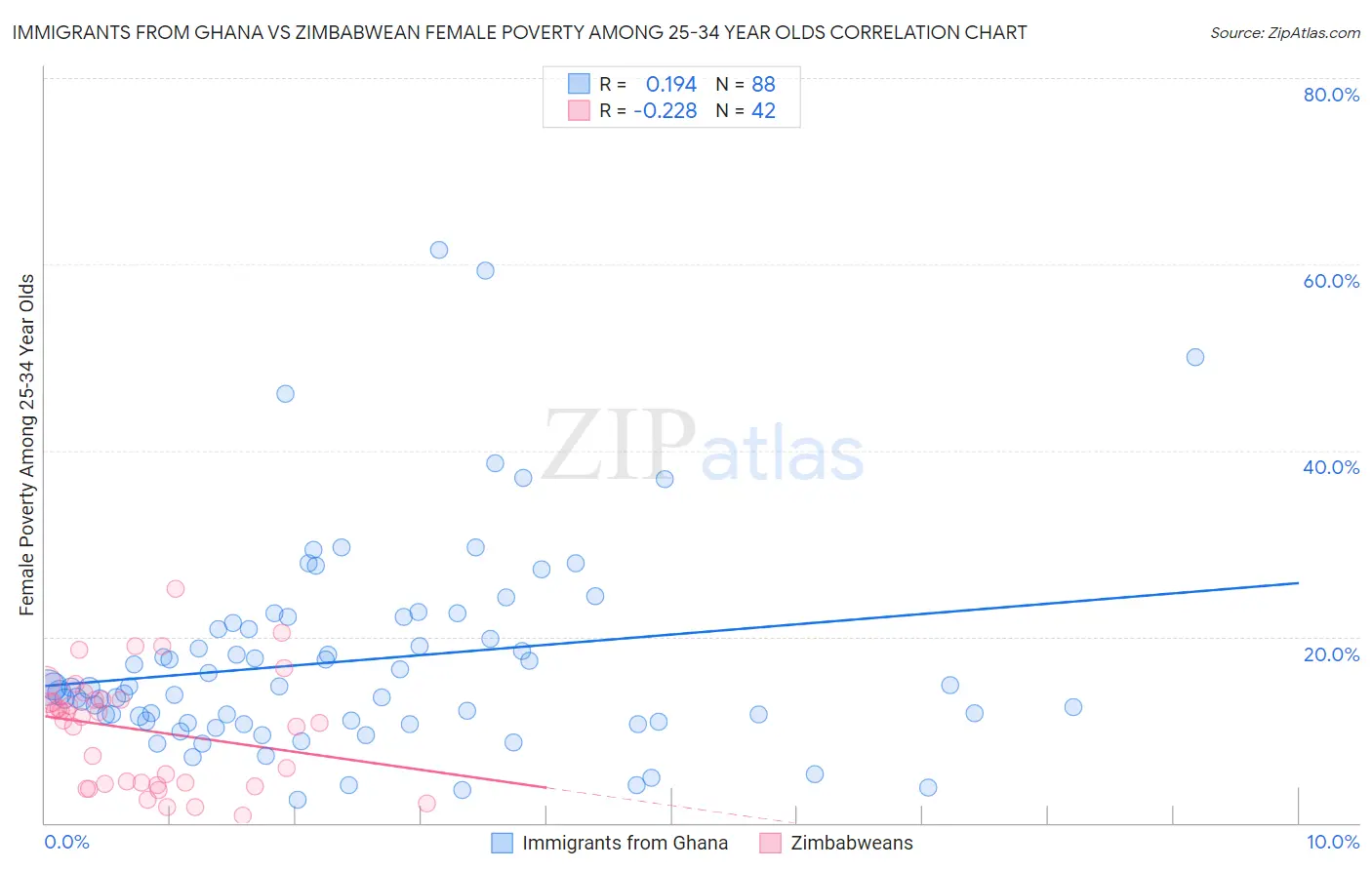 Immigrants from Ghana vs Zimbabwean Female Poverty Among 25-34 Year Olds