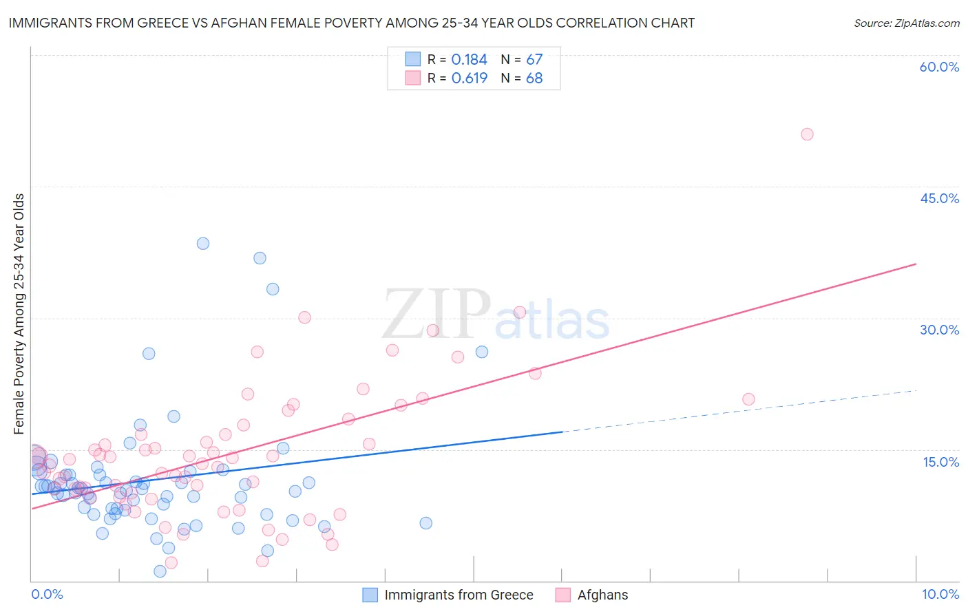 Immigrants from Greece vs Afghan Female Poverty Among 25-34 Year Olds