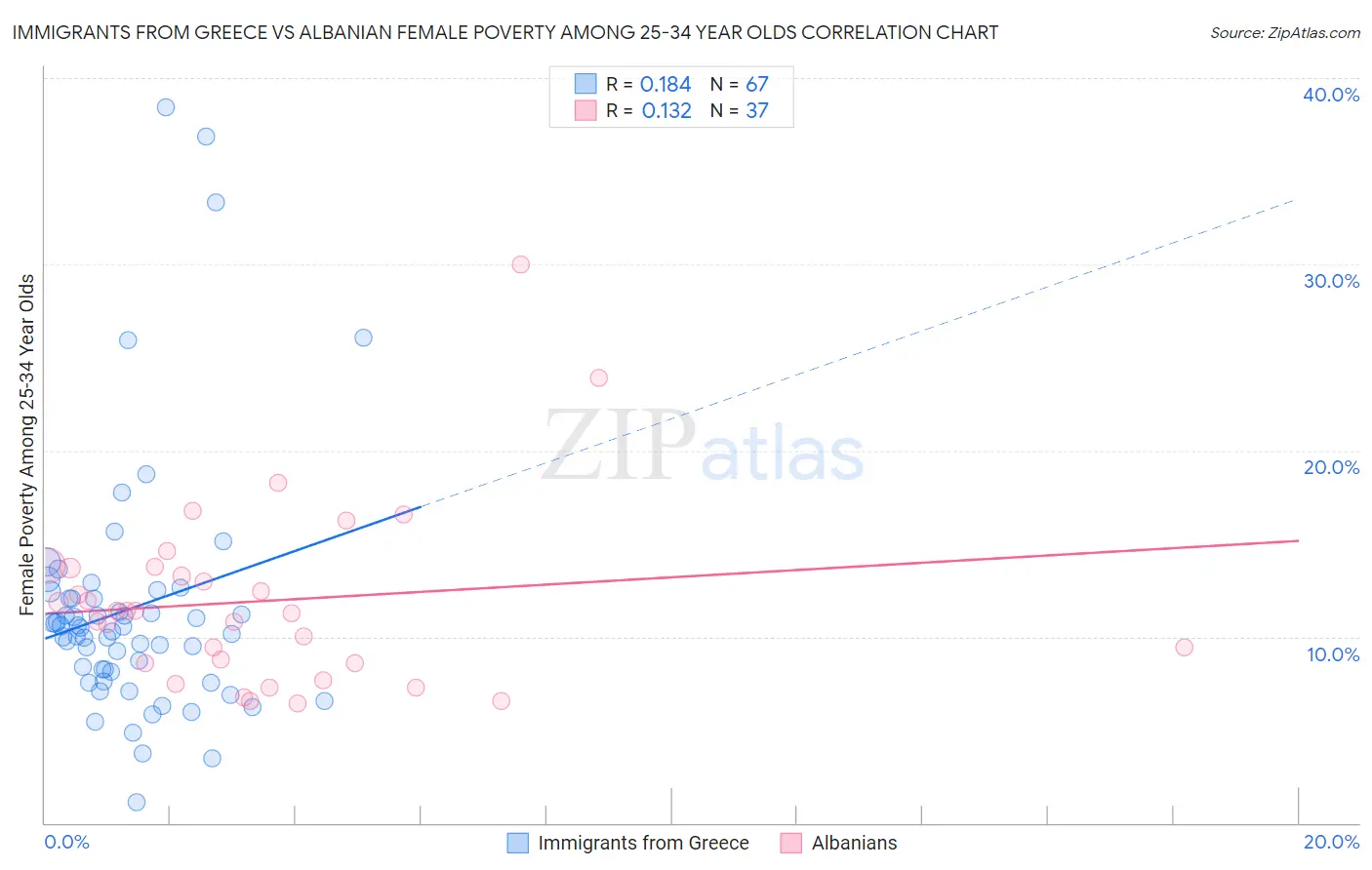 Immigrants from Greece vs Albanian Female Poverty Among 25-34 Year Olds