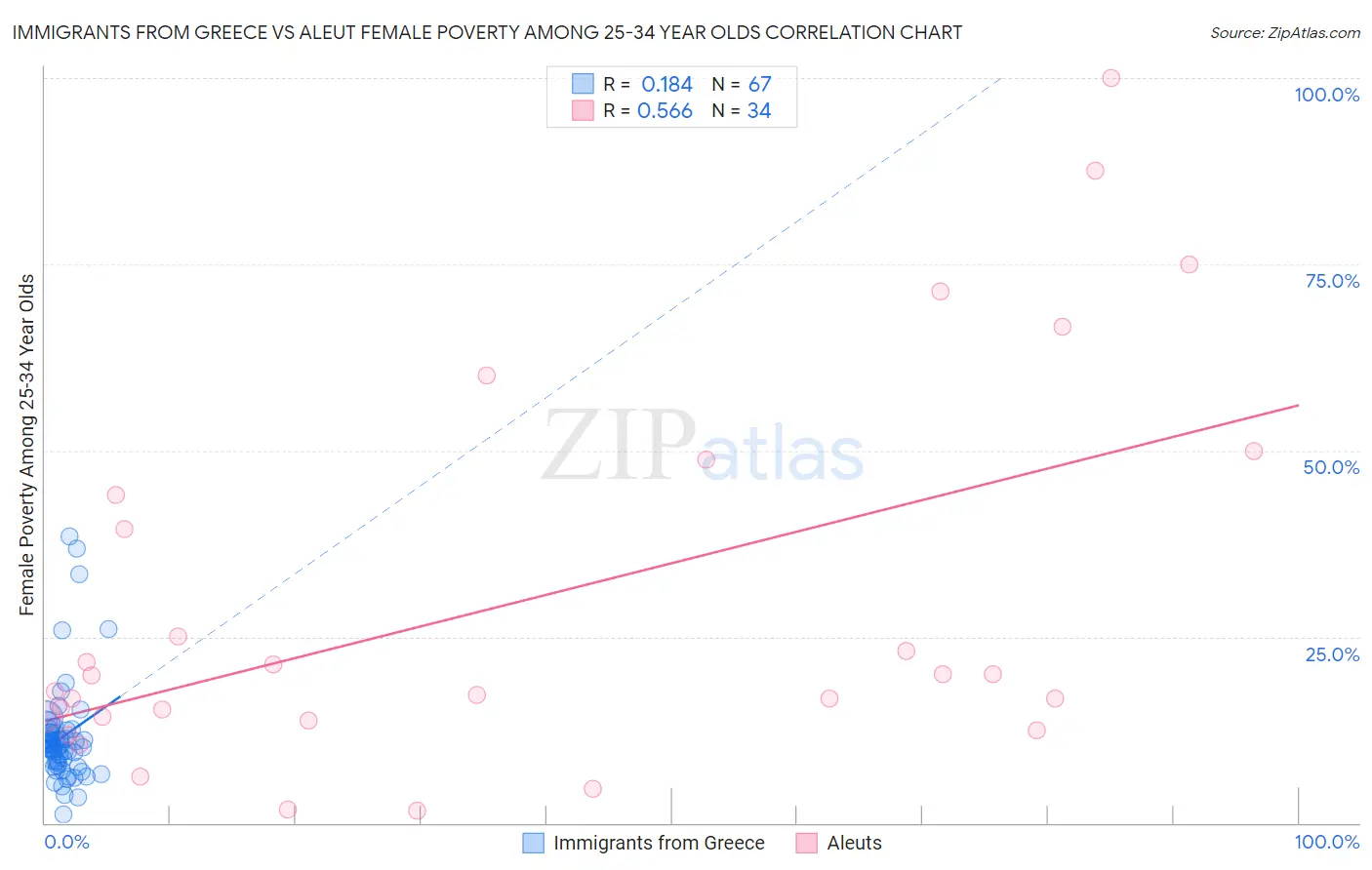 Immigrants from Greece vs Aleut Female Poverty Among 25-34 Year Olds