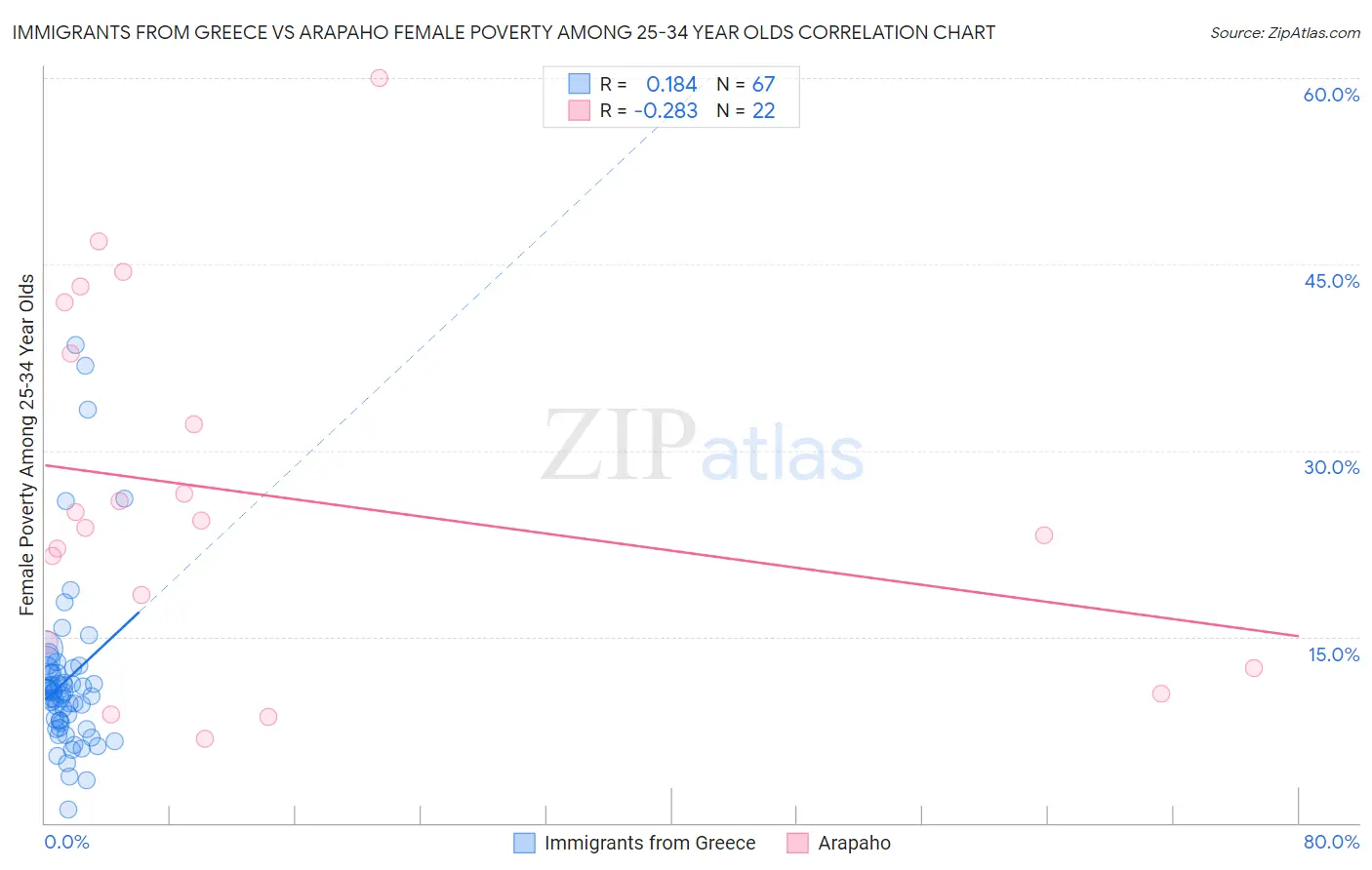 Immigrants from Greece vs Arapaho Female Poverty Among 25-34 Year Olds