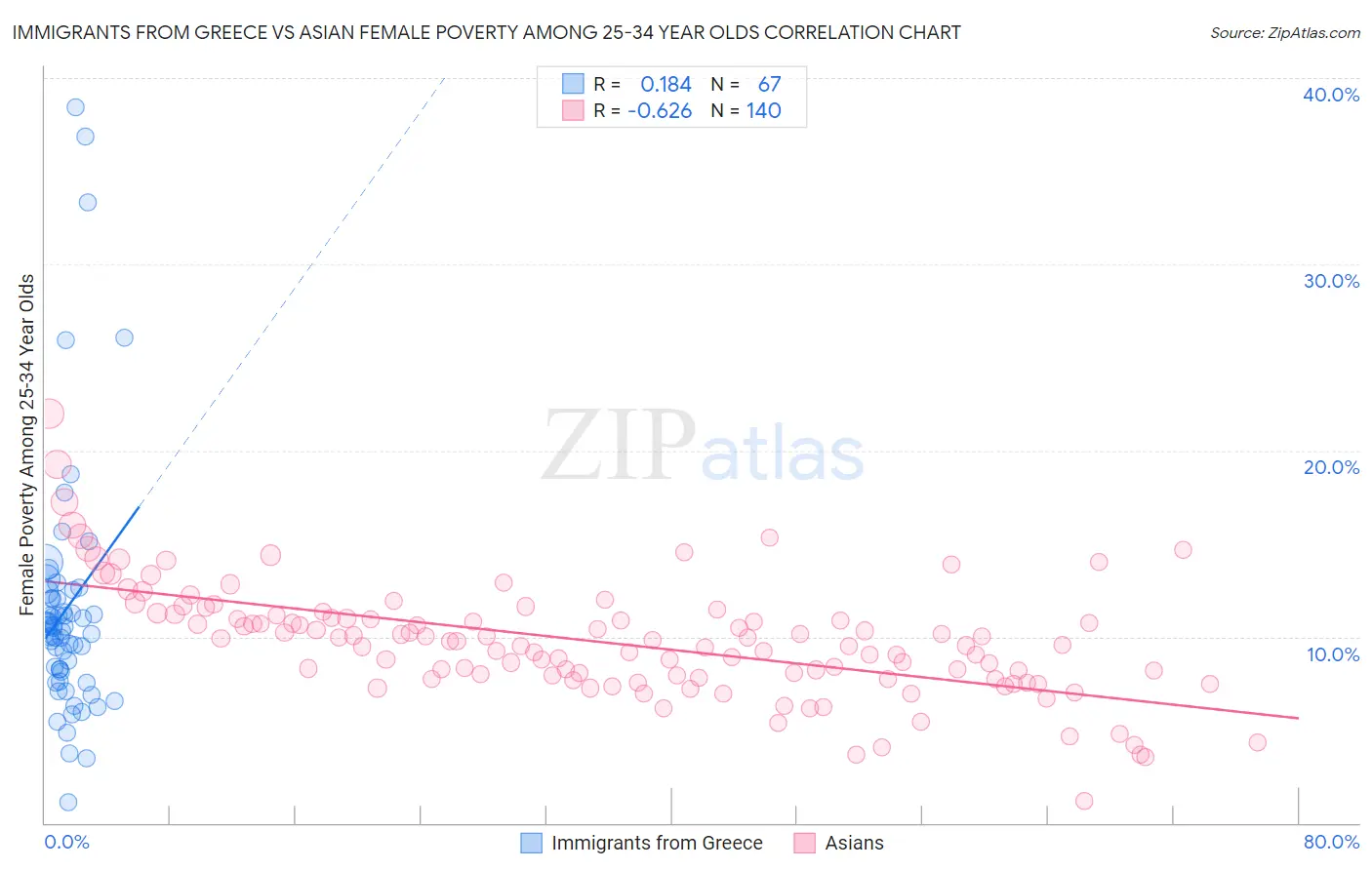 Immigrants from Greece vs Asian Female Poverty Among 25-34 Year Olds