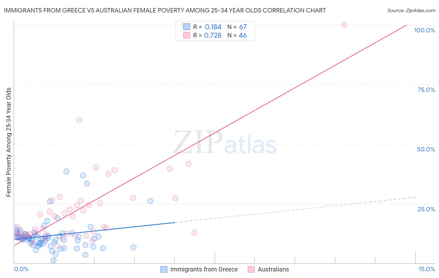 Immigrants from Greece vs Australian Female Poverty Among 25-34 Year Olds