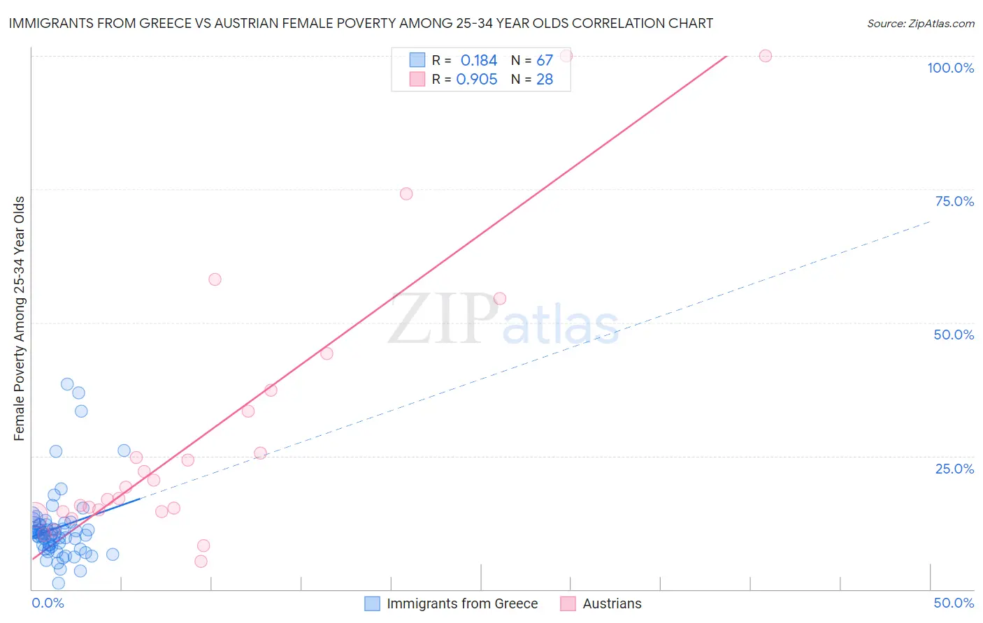 Immigrants from Greece vs Austrian Female Poverty Among 25-34 Year Olds