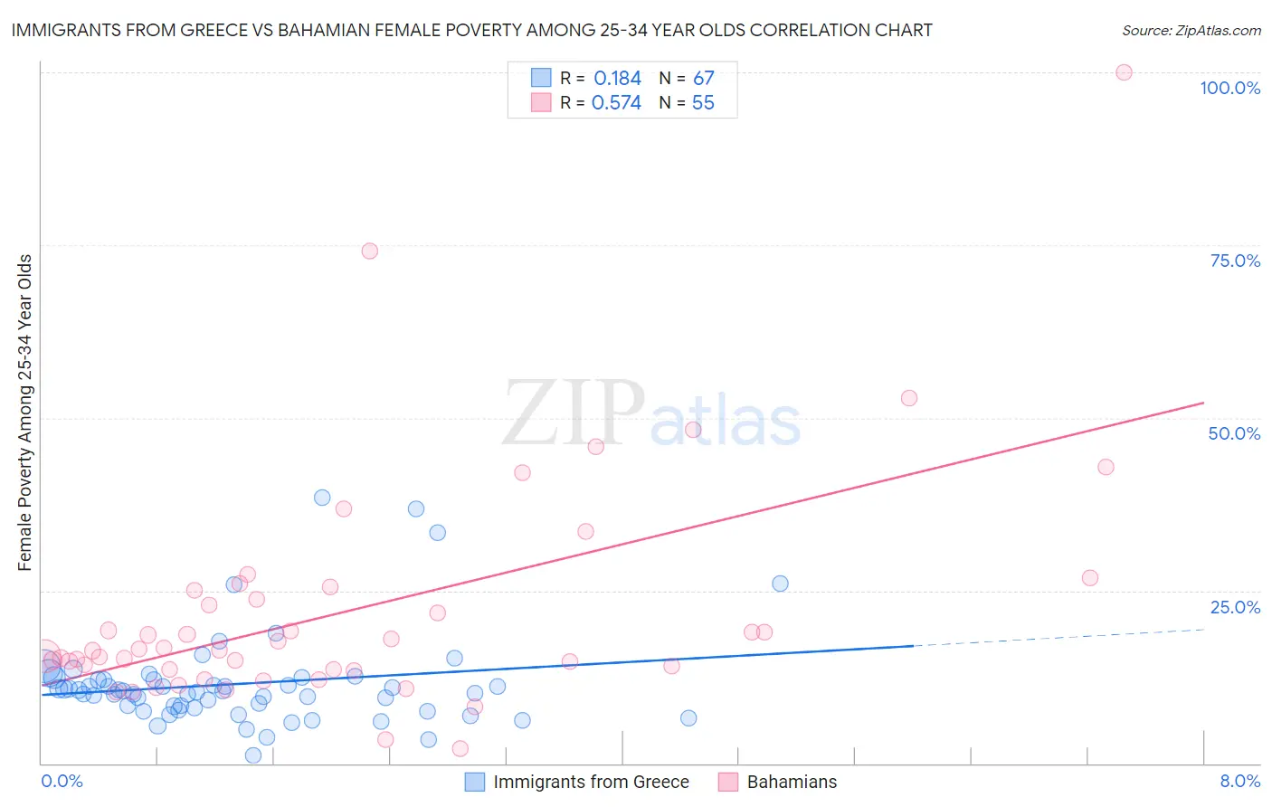 Immigrants from Greece vs Bahamian Female Poverty Among 25-34 Year Olds