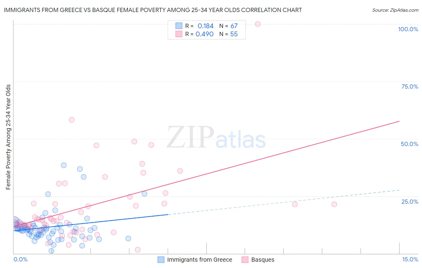 Immigrants from Greece vs Basque Female Poverty Among 25-34 Year Olds