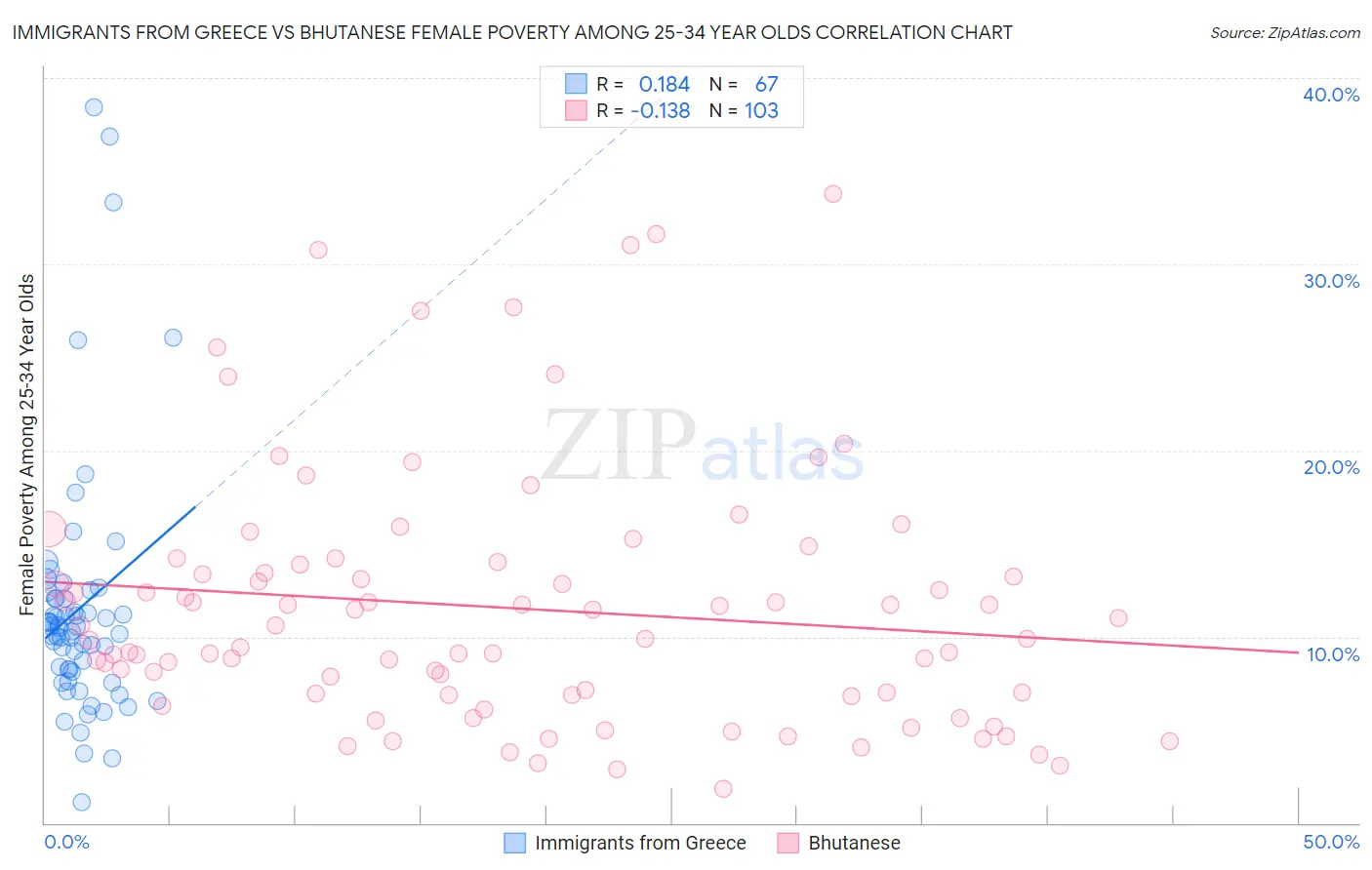 Immigrants from Greece vs Bhutanese Female Poverty Among 25-34 Year Olds