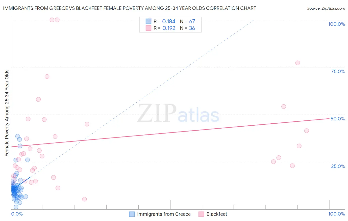 Immigrants from Greece vs Blackfeet Female Poverty Among 25-34 Year Olds