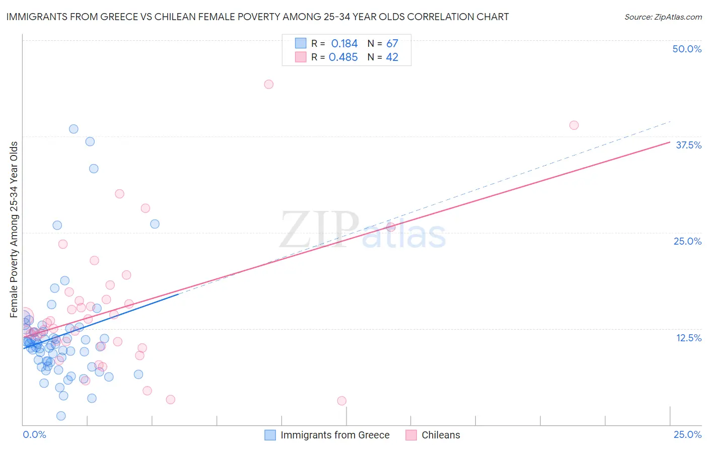 Immigrants from Greece vs Chilean Female Poverty Among 25-34 Year Olds