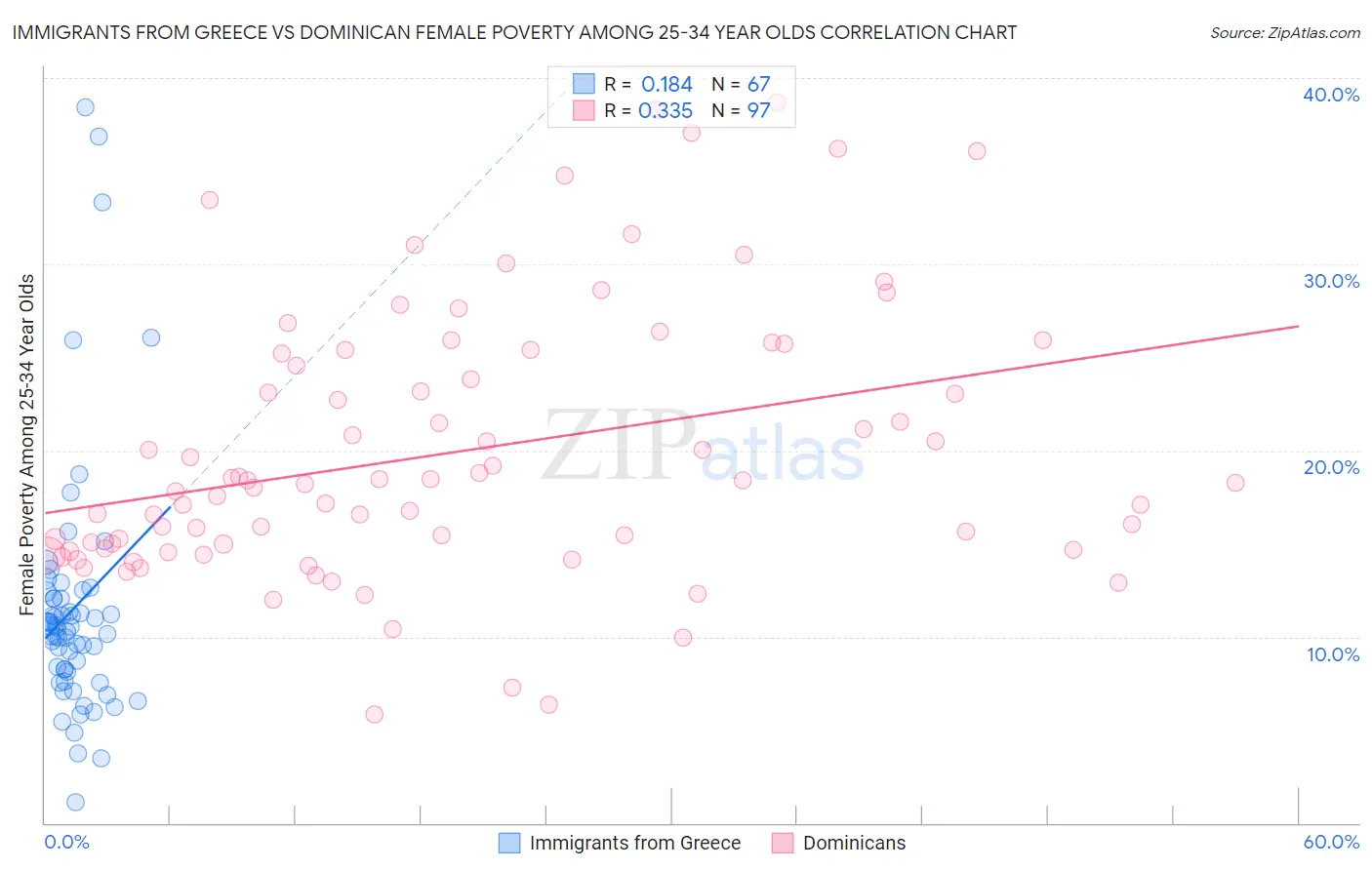 Immigrants from Greece vs Dominican Female Poverty Among 25-34 Year Olds