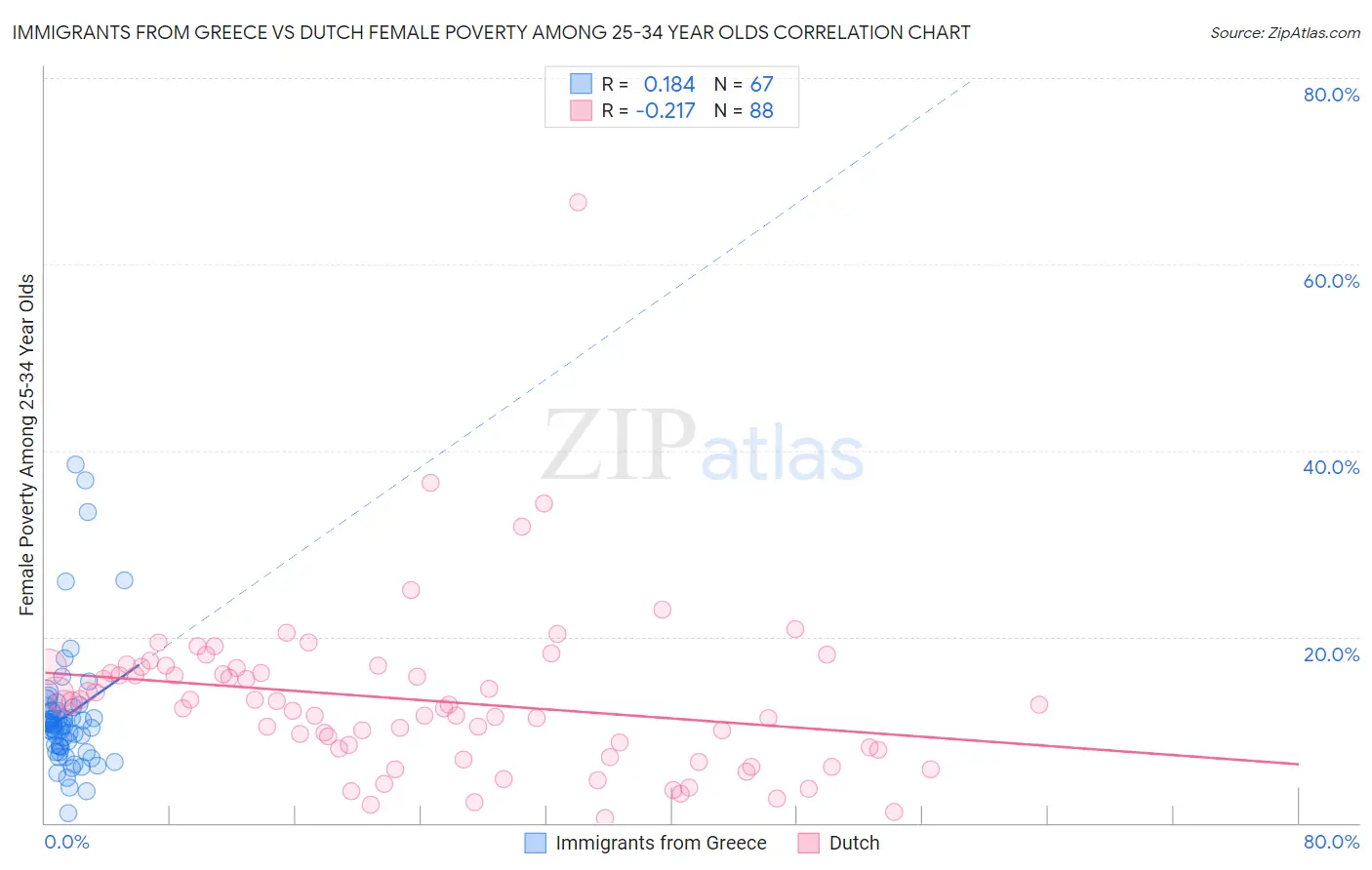 Immigrants from Greece vs Dutch Female Poverty Among 25-34 Year Olds