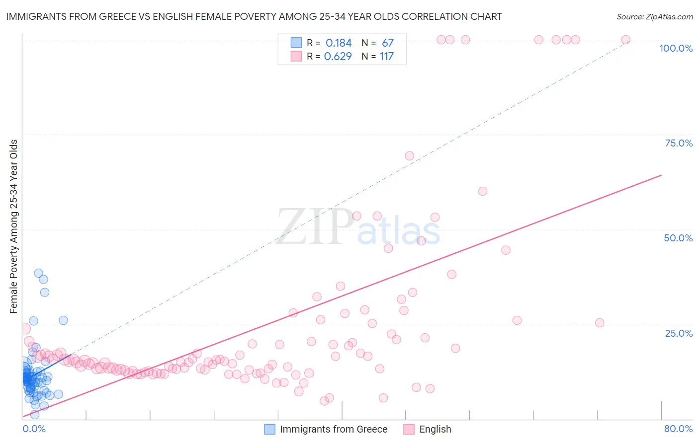 Immigrants from Greece vs English Female Poverty Among 25-34 Year Olds
