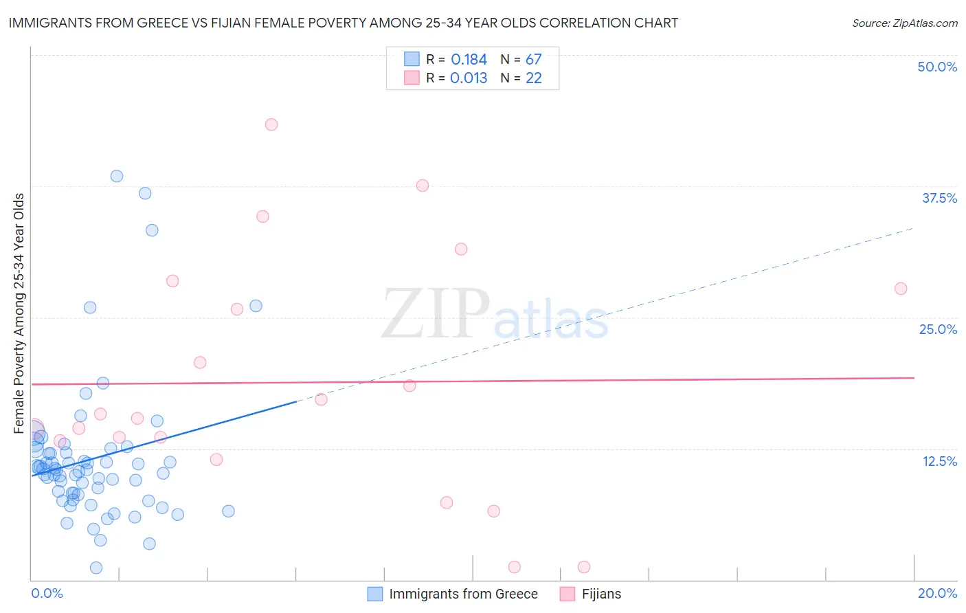 Immigrants from Greece vs Fijian Female Poverty Among 25-34 Year Olds