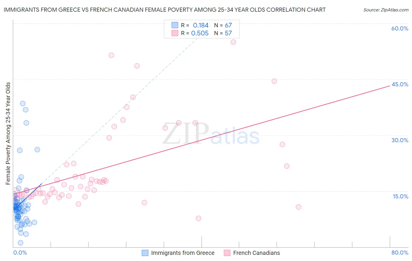Immigrants from Greece vs French Canadian Female Poverty Among 25-34 Year Olds