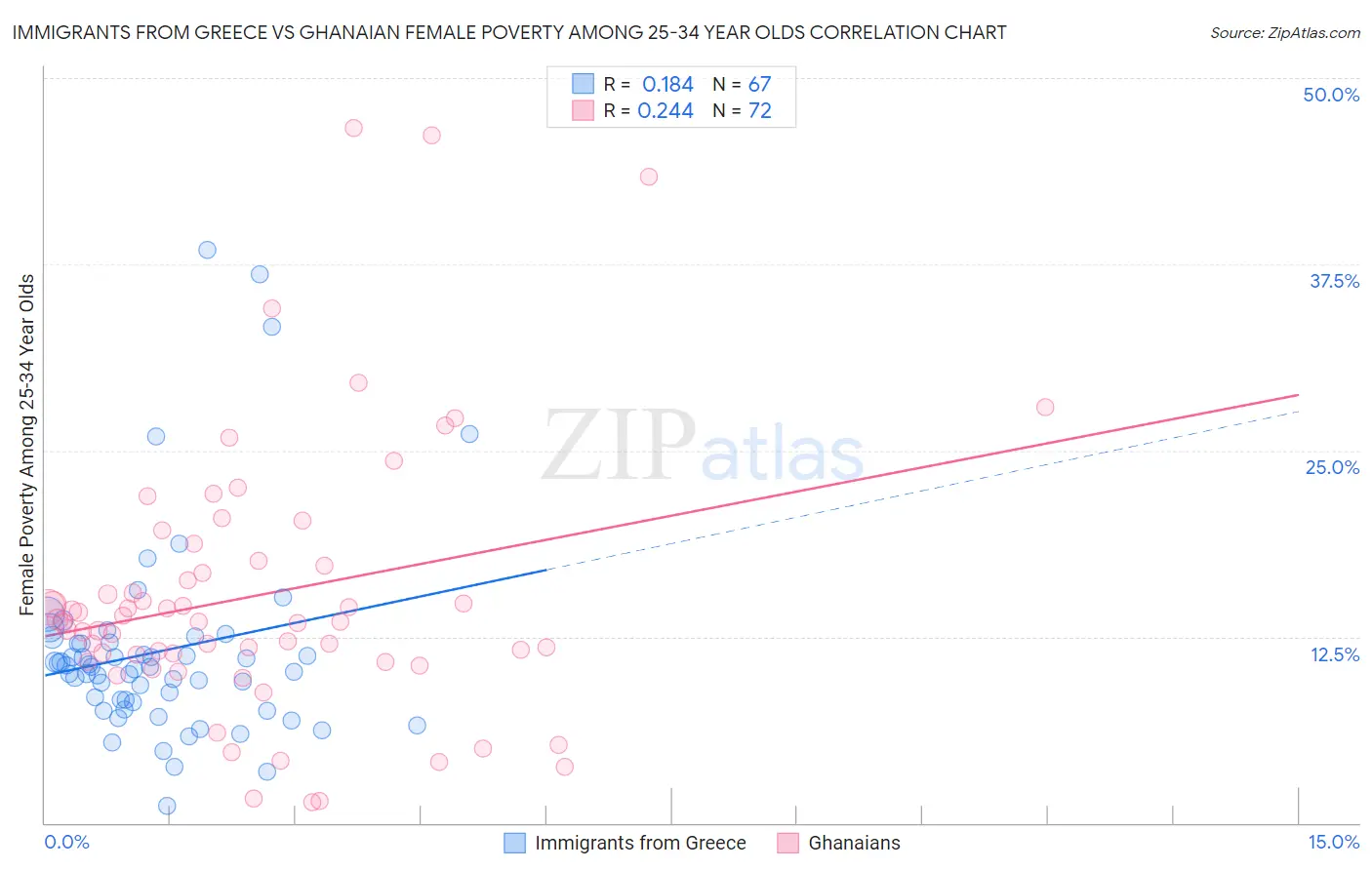Immigrants from Greece vs Ghanaian Female Poverty Among 25-34 Year Olds