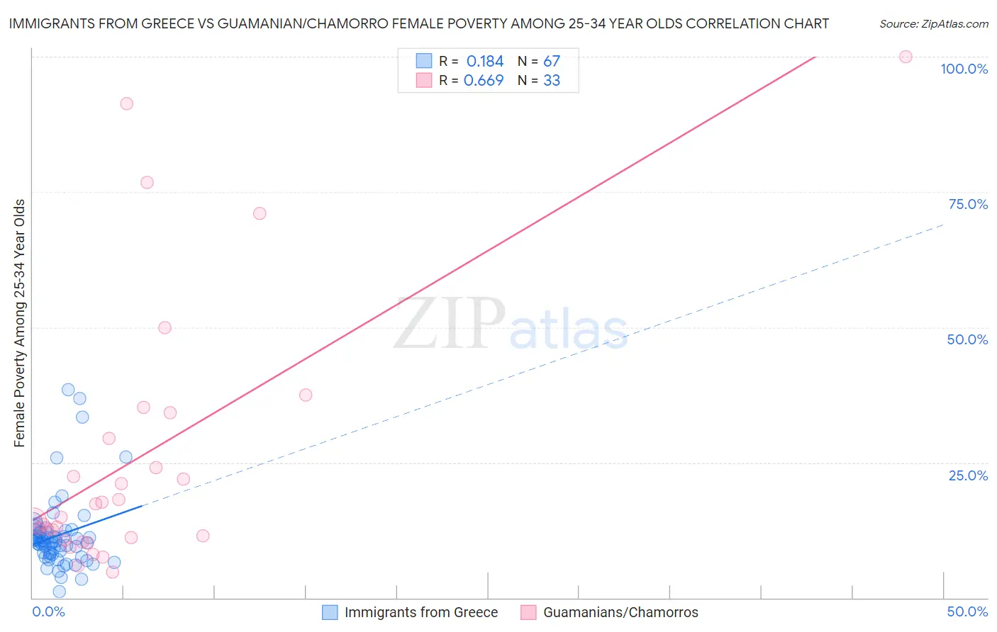 Immigrants from Greece vs Guamanian/Chamorro Female Poverty Among 25-34 Year Olds