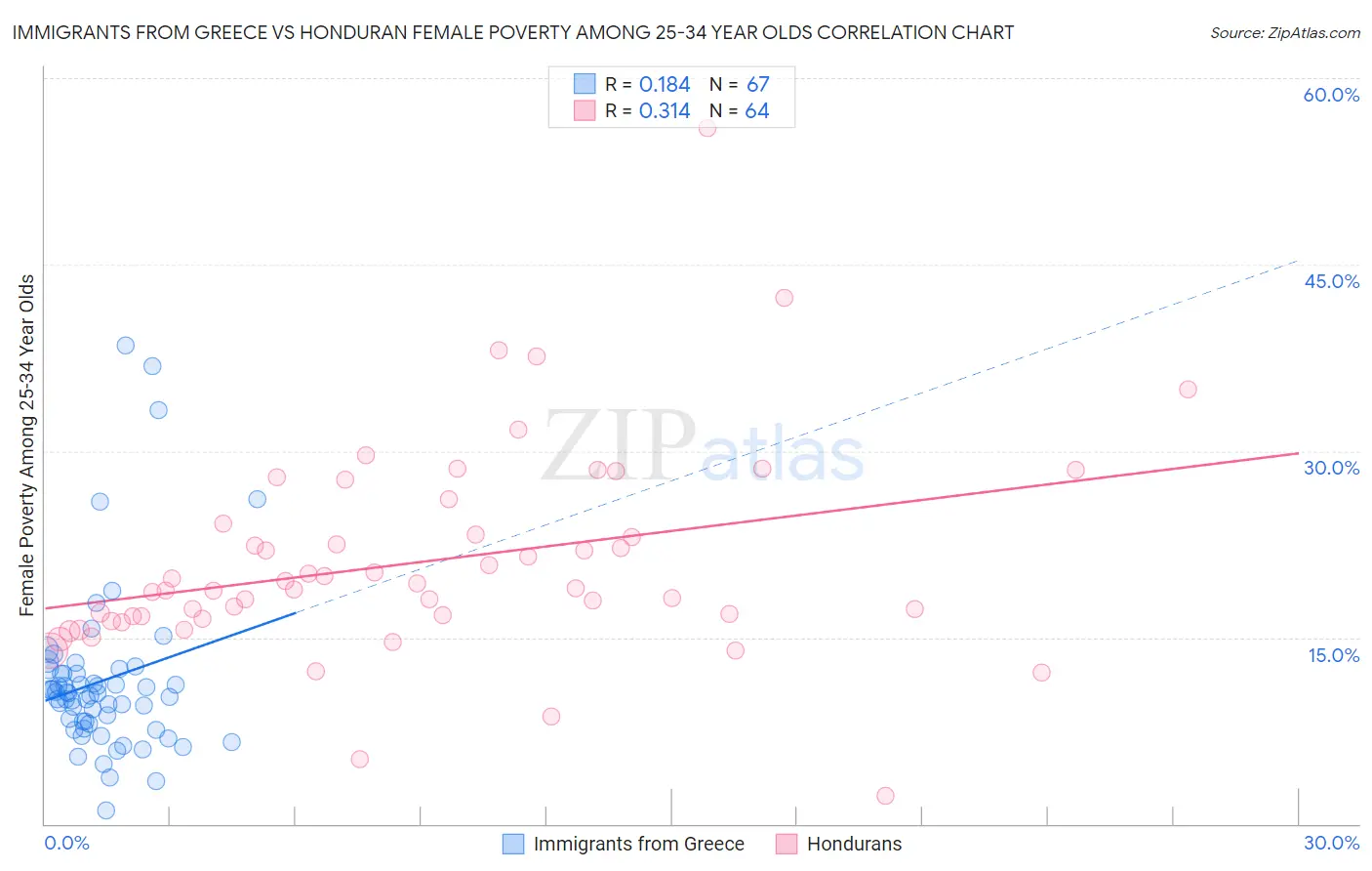 Immigrants from Greece vs Honduran Female Poverty Among 25-34 Year Olds