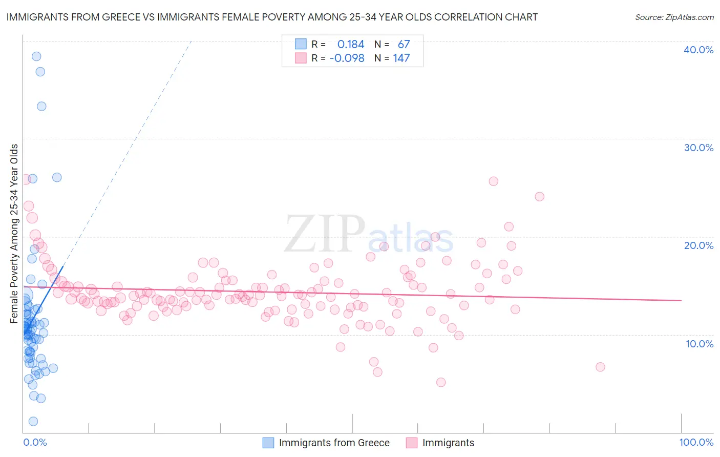 Immigrants from Greece vs Immigrants Female Poverty Among 25-34 Year Olds
