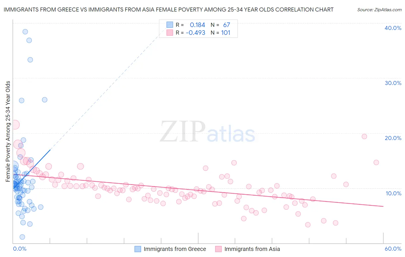 Immigrants from Greece vs Immigrants from Asia Female Poverty Among 25-34 Year Olds