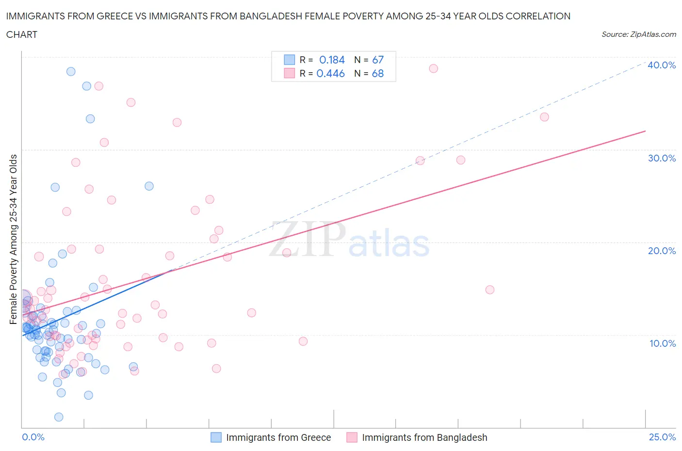 Immigrants from Greece vs Immigrants from Bangladesh Female Poverty Among 25-34 Year Olds