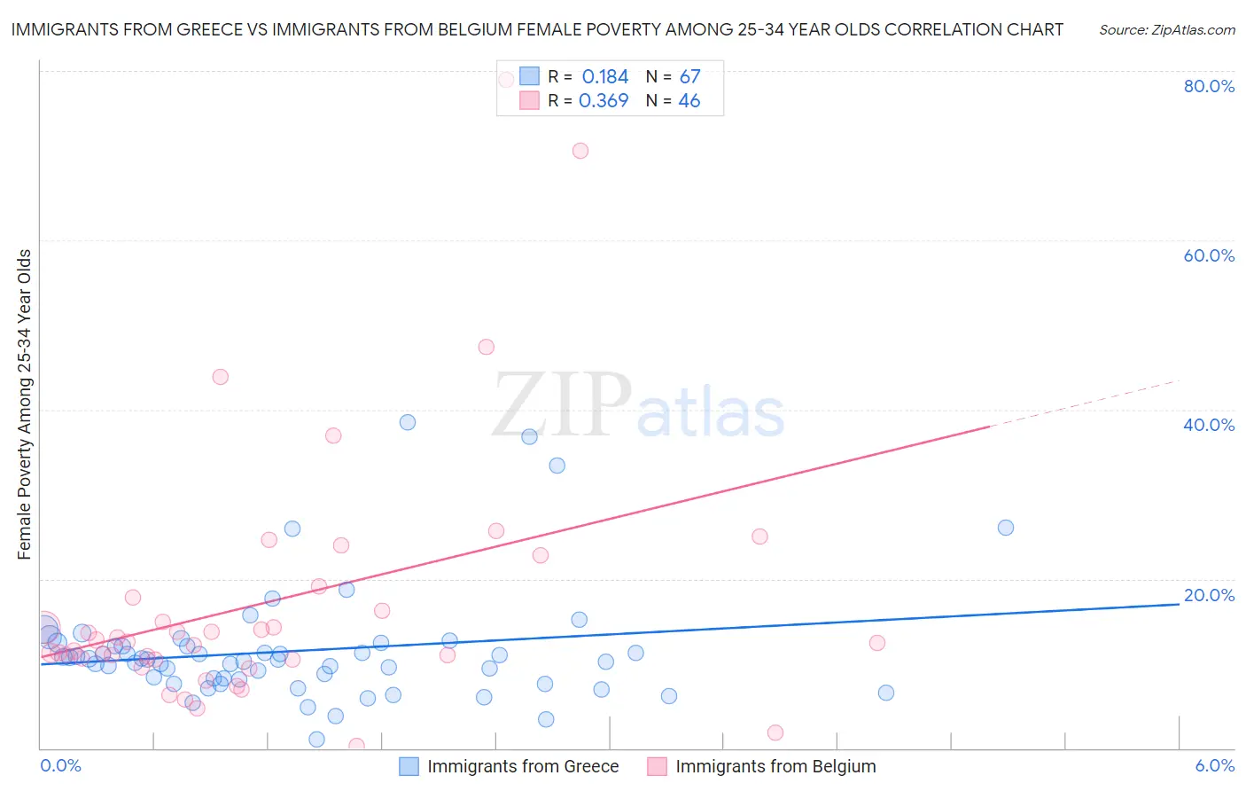 Immigrants from Greece vs Immigrants from Belgium Female Poverty Among 25-34 Year Olds