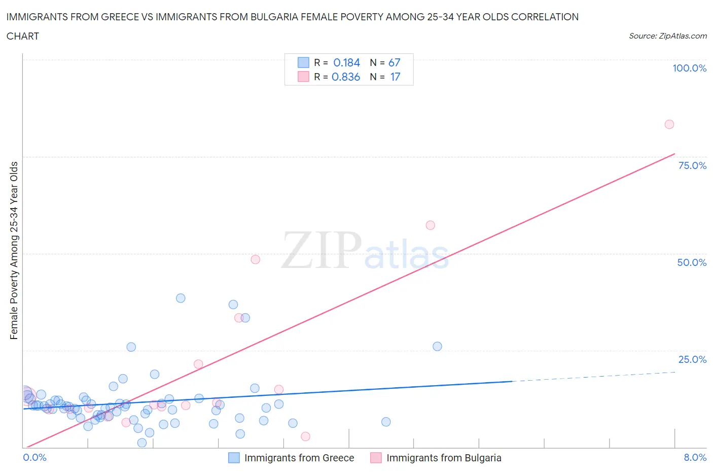 Immigrants from Greece vs Immigrants from Bulgaria Female Poverty Among 25-34 Year Olds