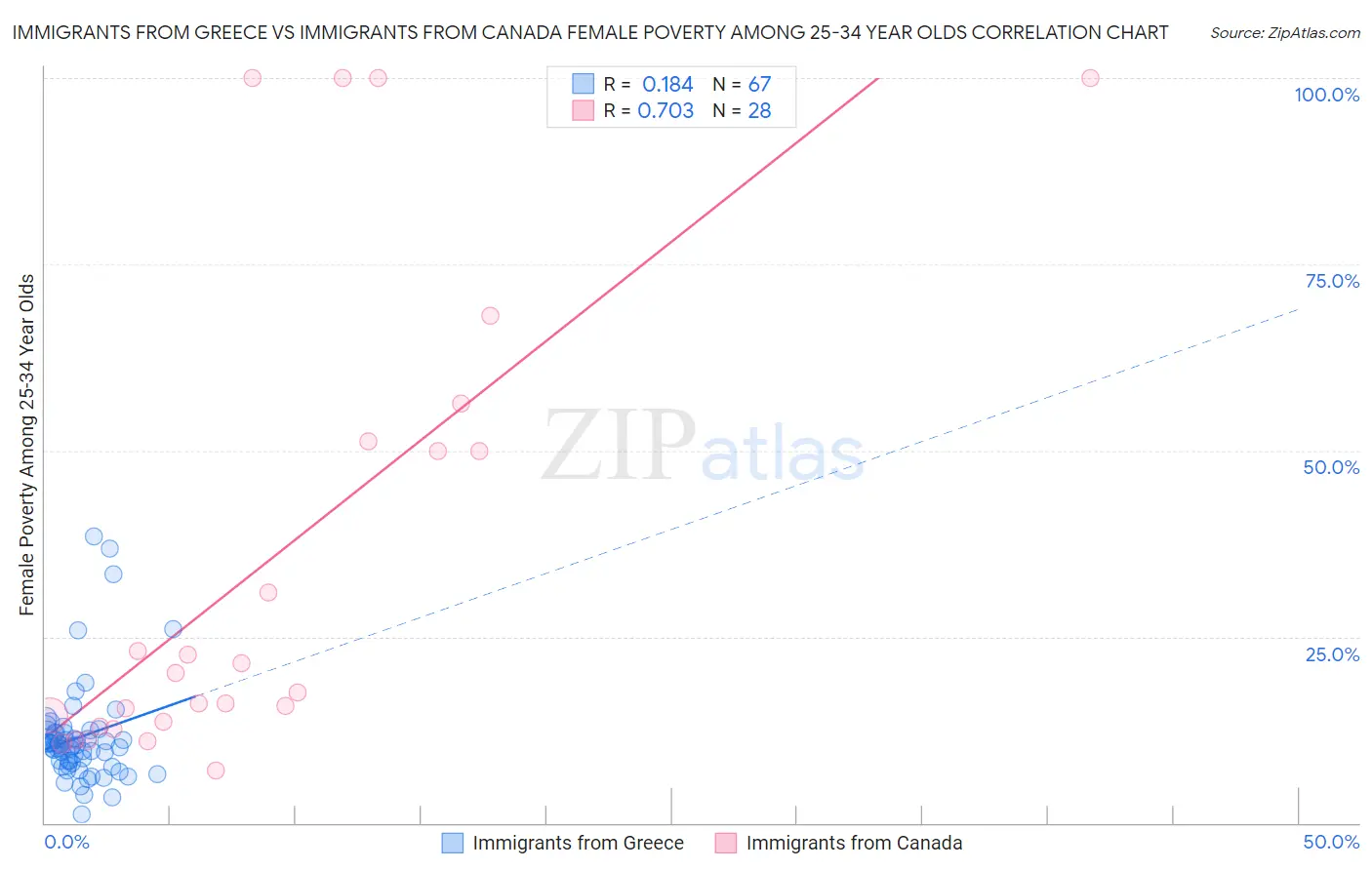Immigrants from Greece vs Immigrants from Canada Female Poverty Among 25-34 Year Olds