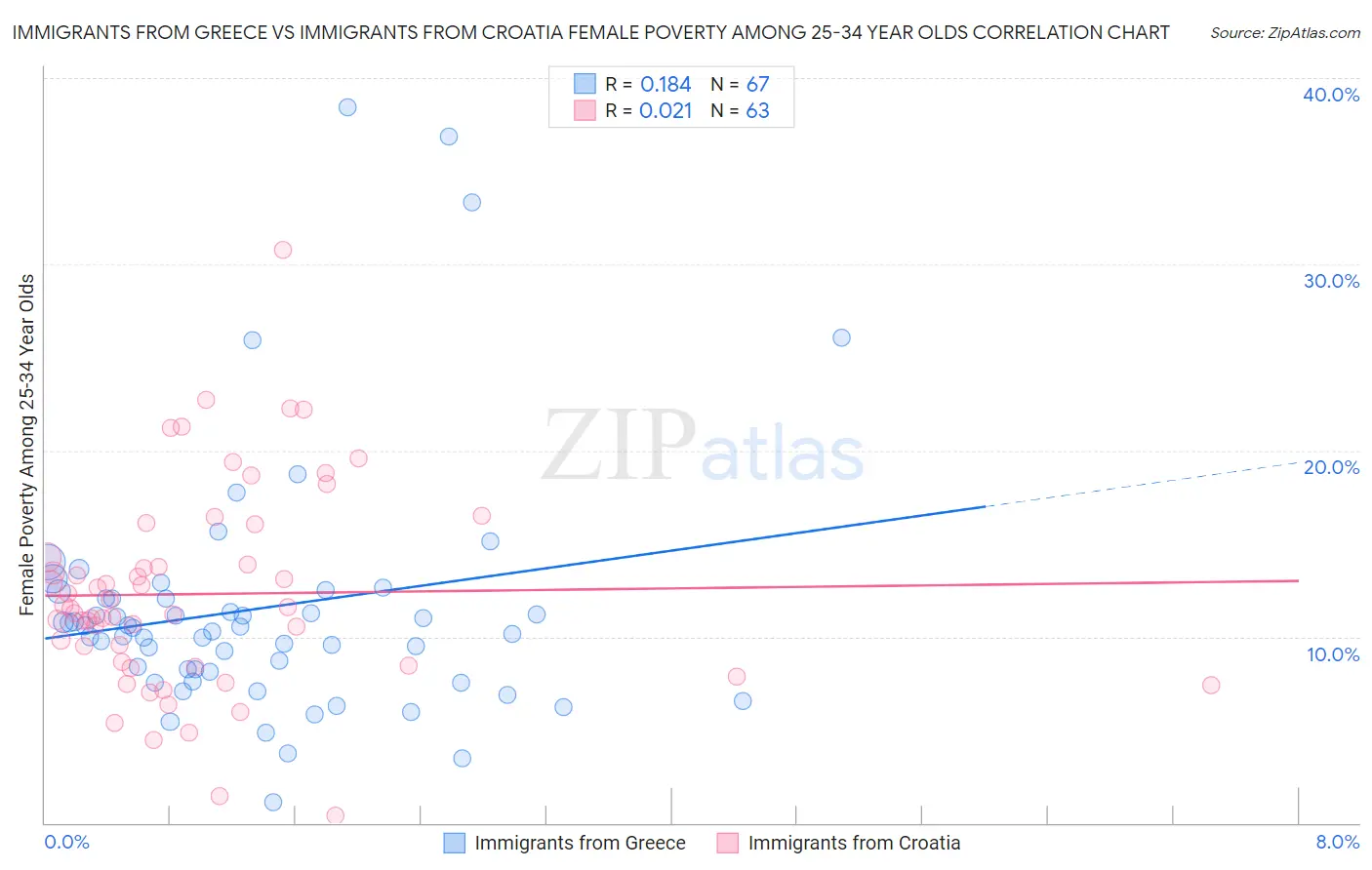 Immigrants from Greece vs Immigrants from Croatia Female Poverty Among 25-34 Year Olds