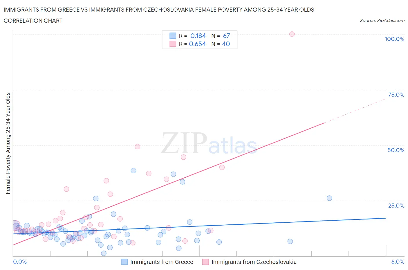 Immigrants from Greece vs Immigrants from Czechoslovakia Female Poverty Among 25-34 Year Olds