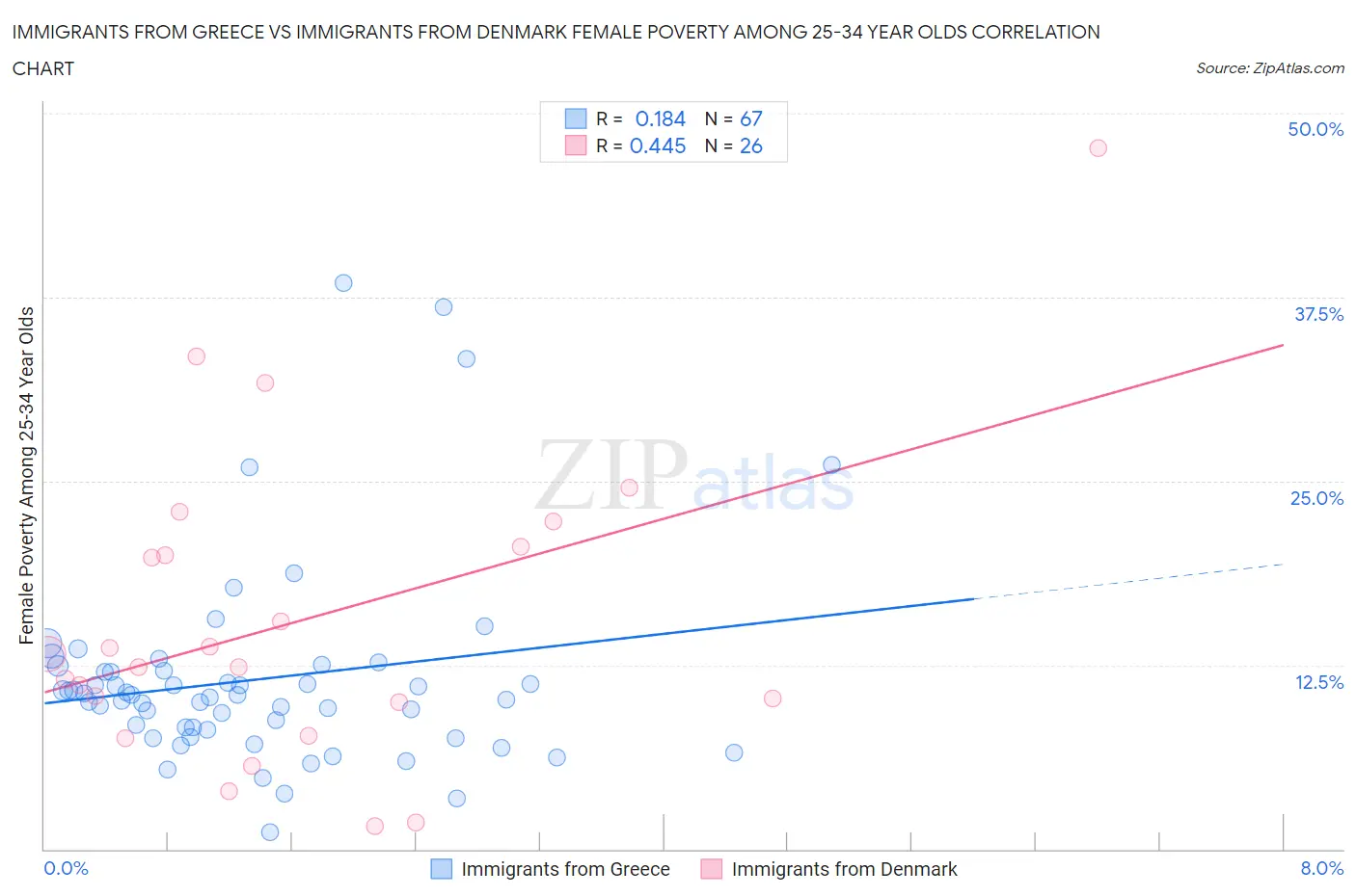 Immigrants from Greece vs Immigrants from Denmark Female Poverty Among 25-34 Year Olds