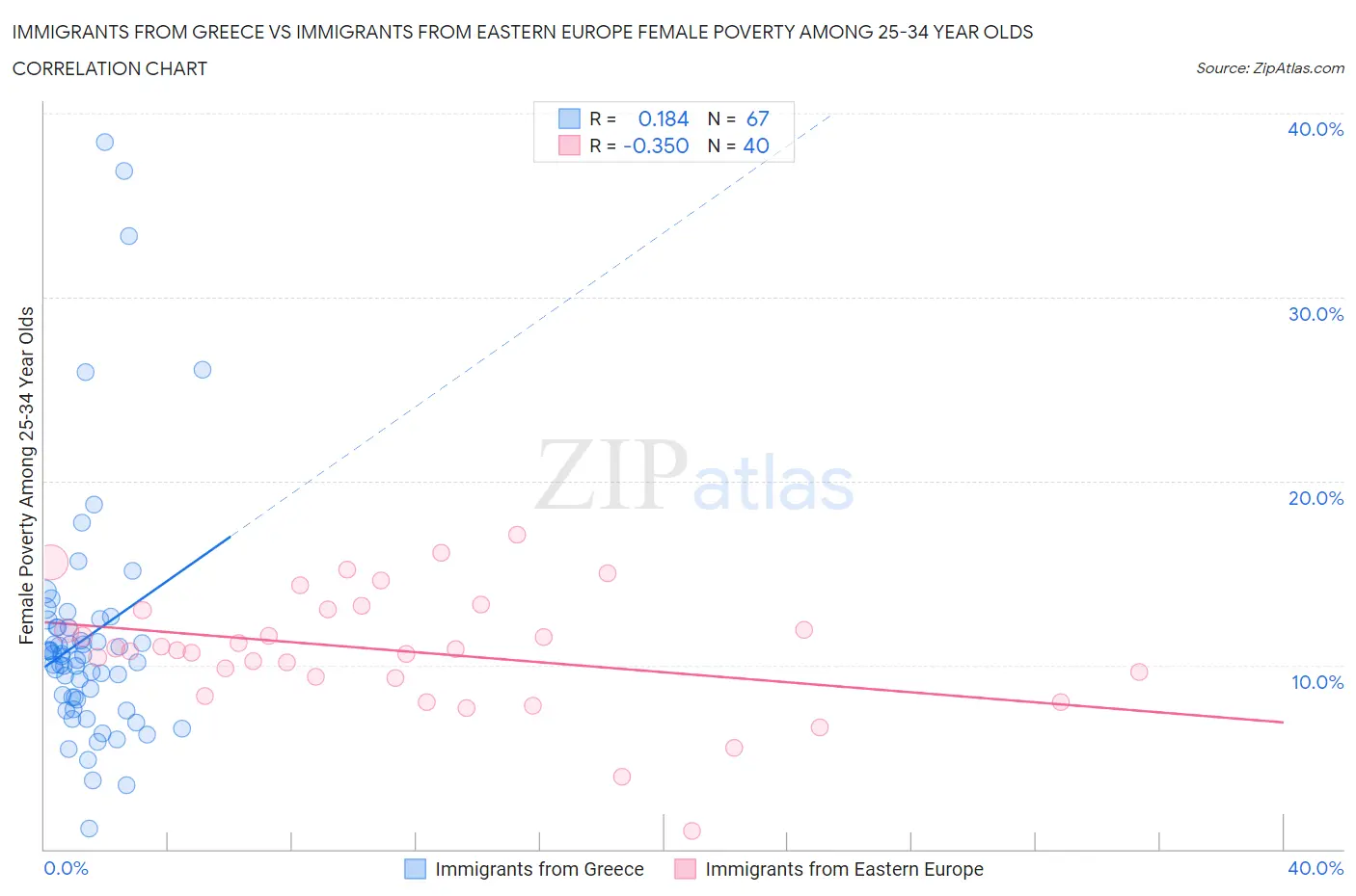 Immigrants from Greece vs Immigrants from Eastern Europe Female Poverty Among 25-34 Year Olds