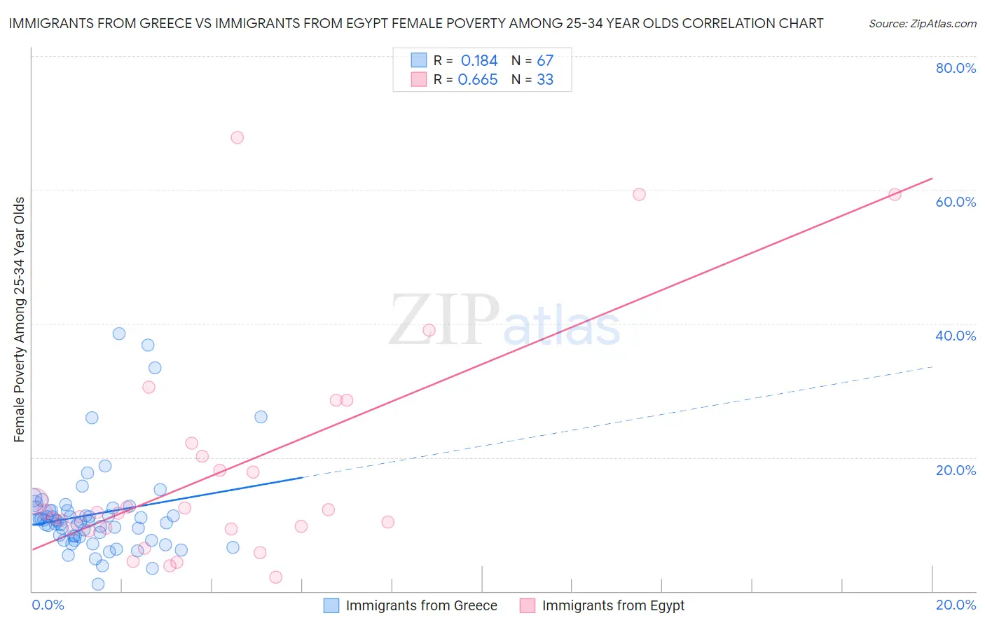 Immigrants from Greece vs Immigrants from Egypt Female Poverty Among 25-34 Year Olds