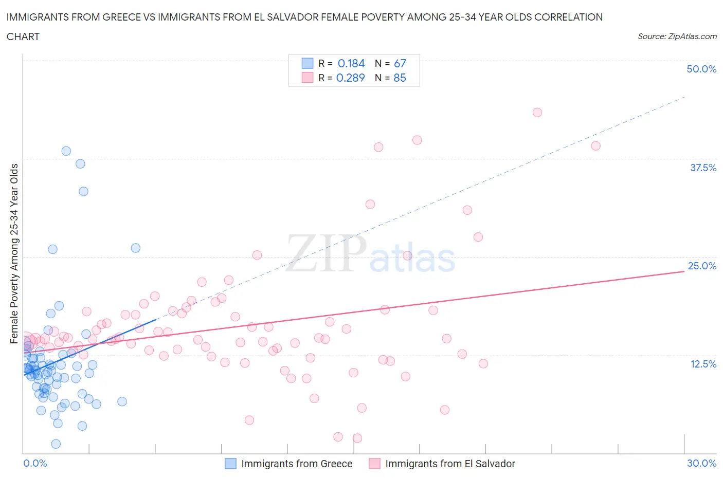 Immigrants from Greece vs Immigrants from El Salvador Female Poverty Among 25-34 Year Olds
