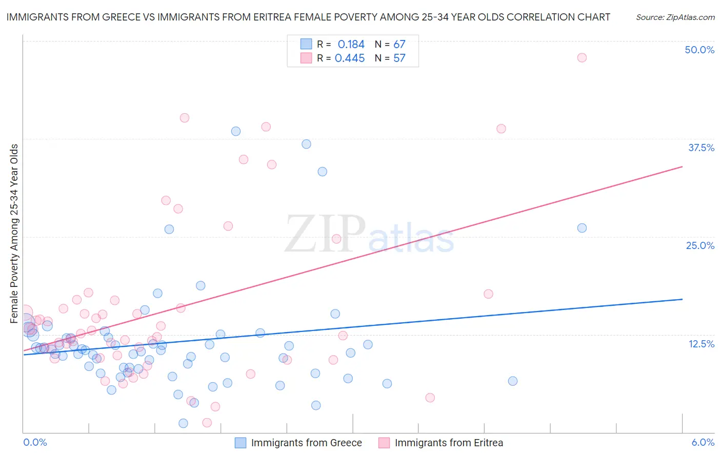 Immigrants from Greece vs Immigrants from Eritrea Female Poverty Among 25-34 Year Olds