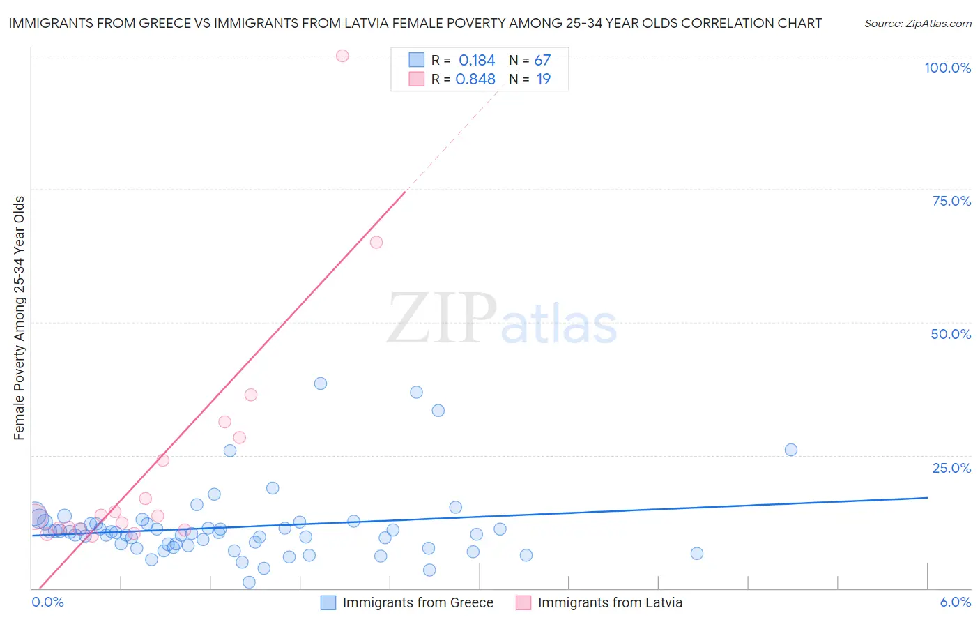 Immigrants from Greece vs Immigrants from Latvia Female Poverty Among 25-34 Year Olds