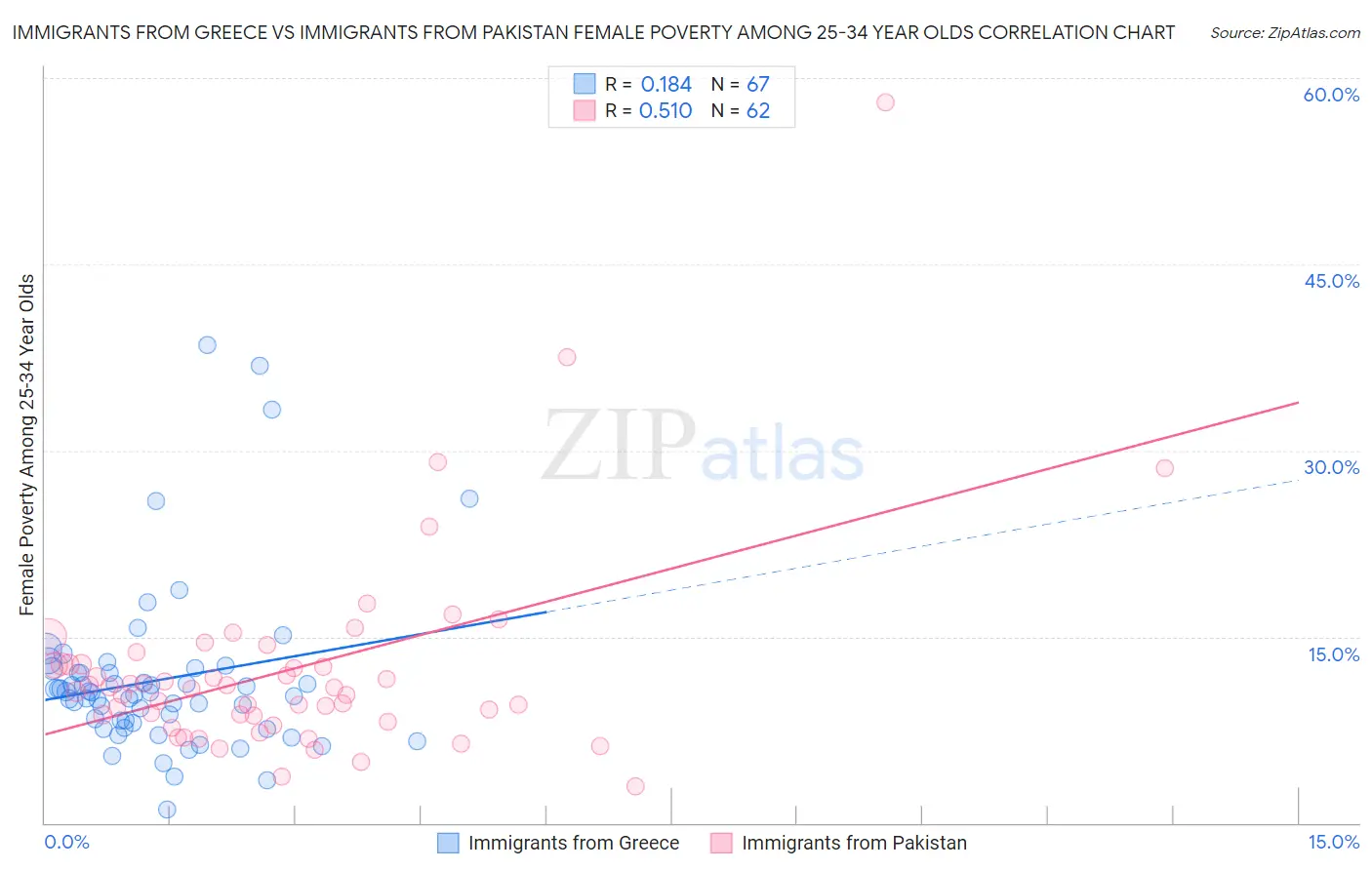 Immigrants from Greece vs Immigrants from Pakistan Female Poverty Among 25-34 Year Olds