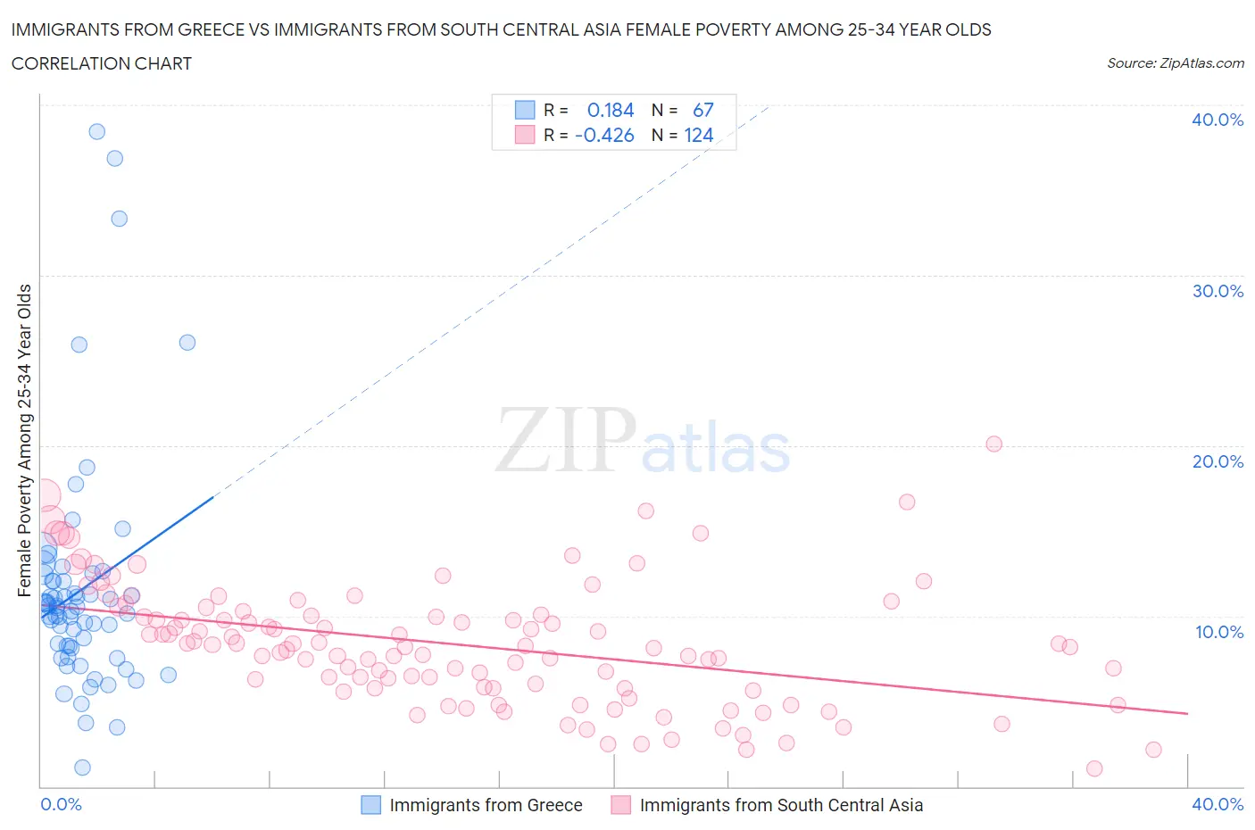 Immigrants from Greece vs Immigrants from South Central Asia Female Poverty Among 25-34 Year Olds
