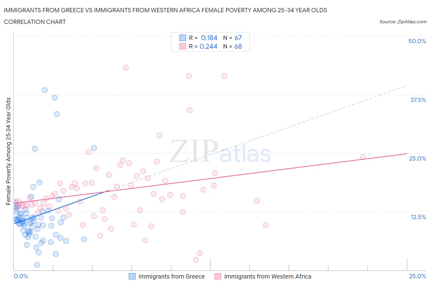 Immigrants from Greece vs Immigrants from Western Africa Female Poverty Among 25-34 Year Olds