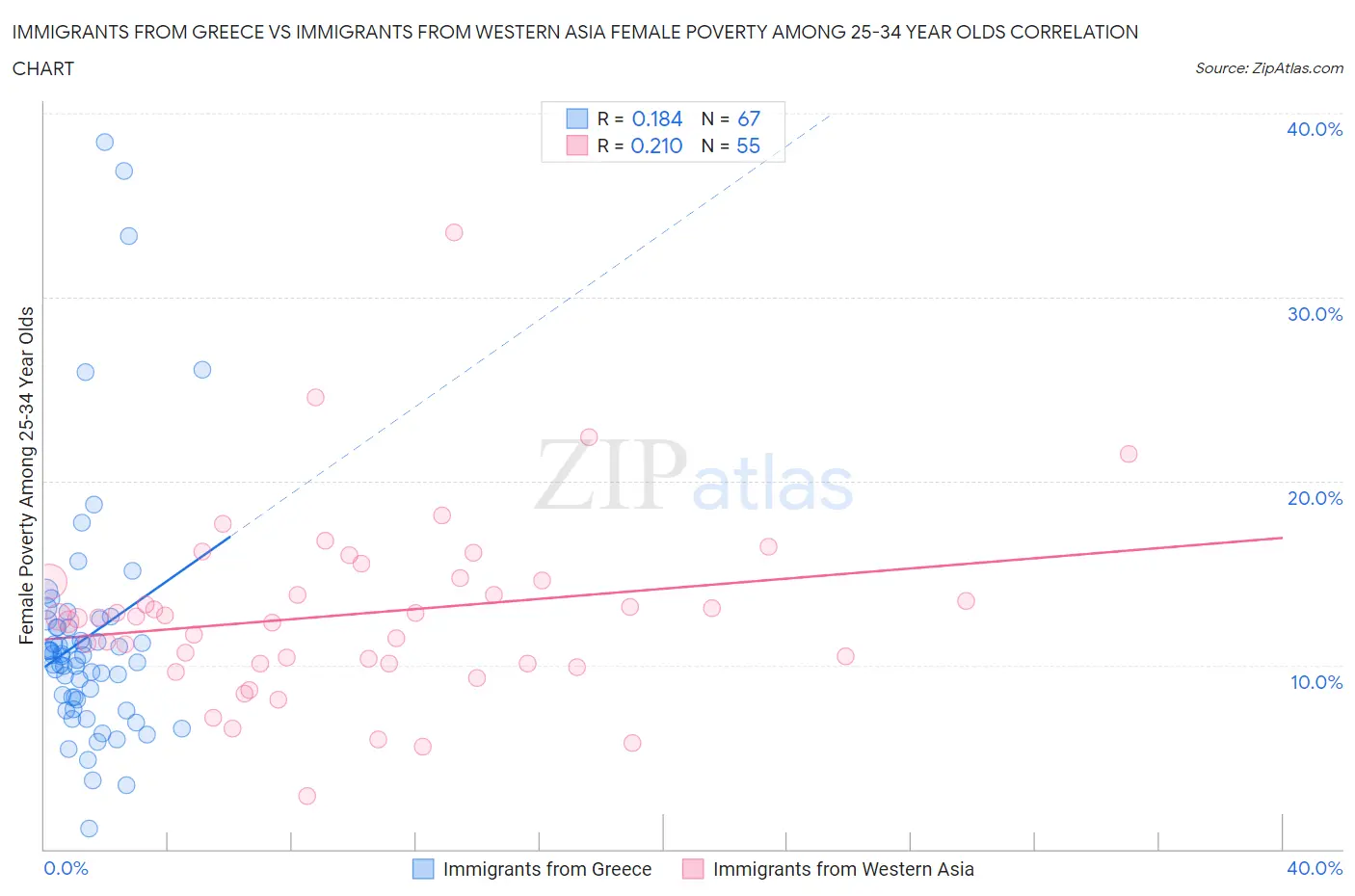 Immigrants from Greece vs Immigrants from Western Asia Female Poverty Among 25-34 Year Olds