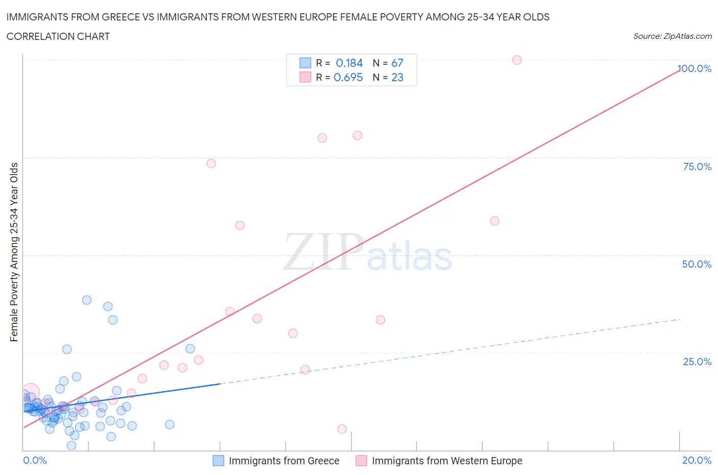 Immigrants from Greece vs Immigrants from Western Europe Female Poverty Among 25-34 Year Olds