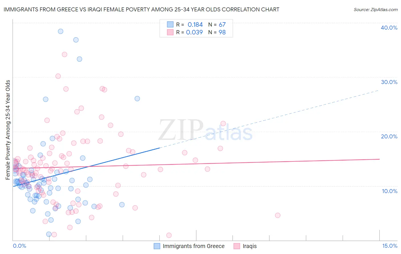Immigrants from Greece vs Iraqi Female Poverty Among 25-34 Year Olds