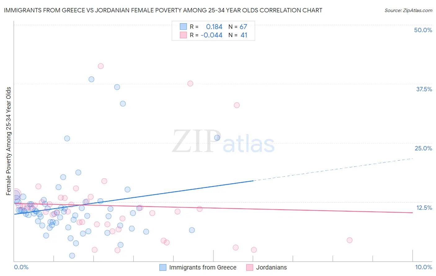 Immigrants from Greece vs Jordanian Female Poverty Among 25-34 Year Olds