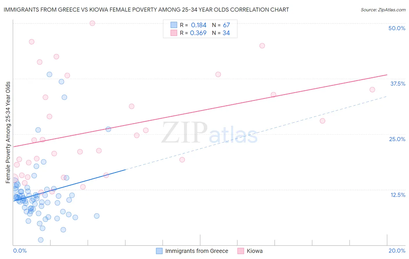 Immigrants from Greece vs Kiowa Female Poverty Among 25-34 Year Olds