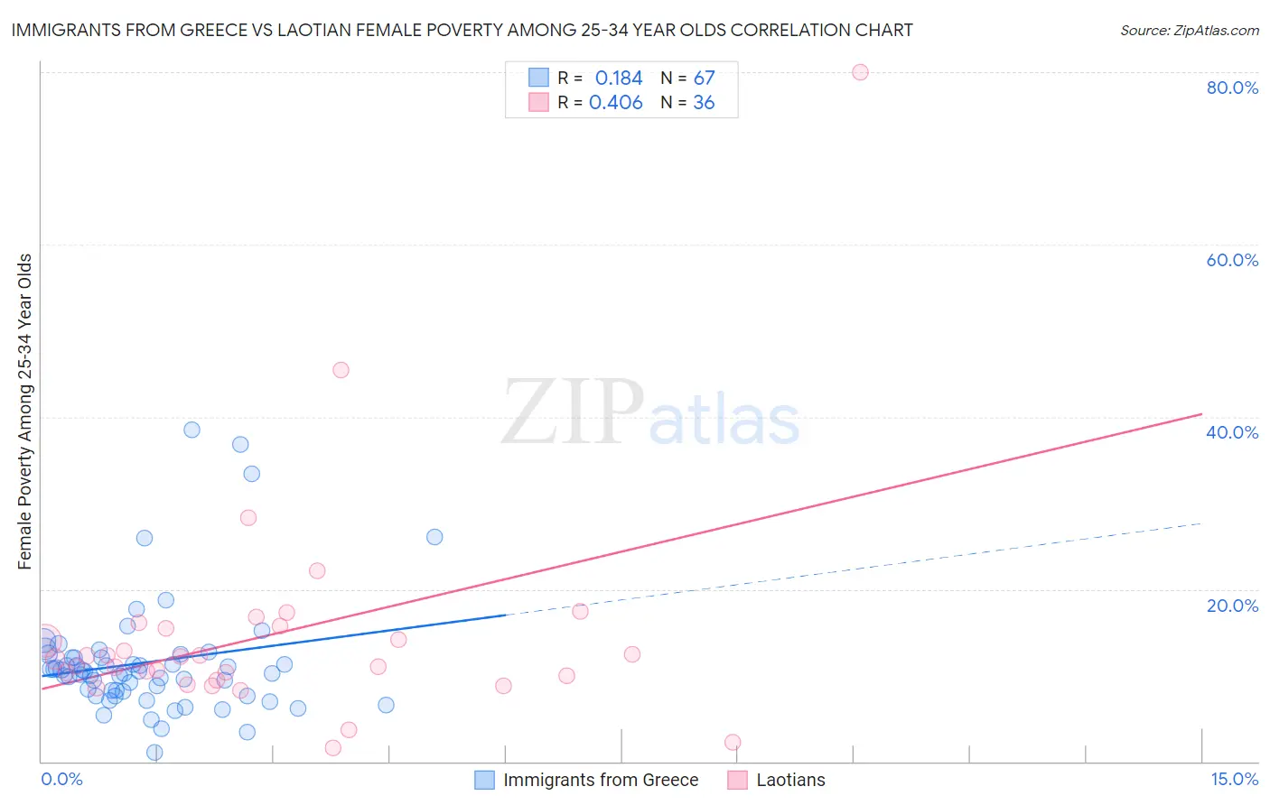 Immigrants from Greece vs Laotian Female Poverty Among 25-34 Year Olds