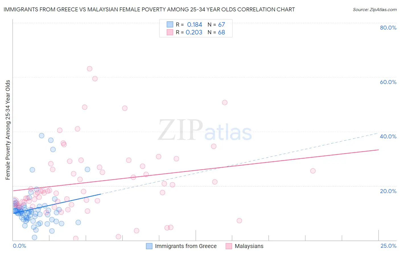 Immigrants from Greece vs Malaysian Female Poverty Among 25-34 Year Olds