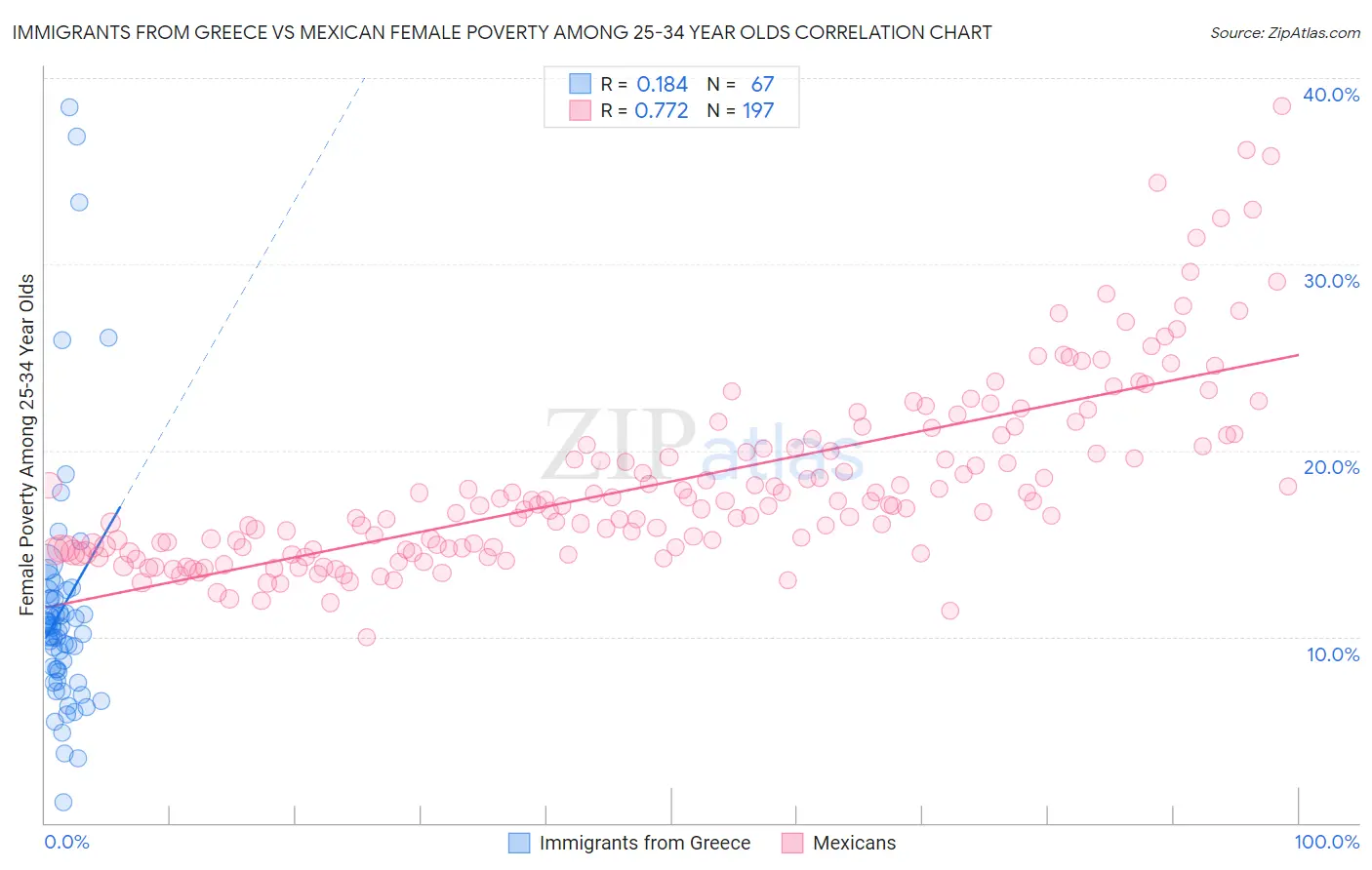 Immigrants from Greece vs Mexican Female Poverty Among 25-34 Year Olds